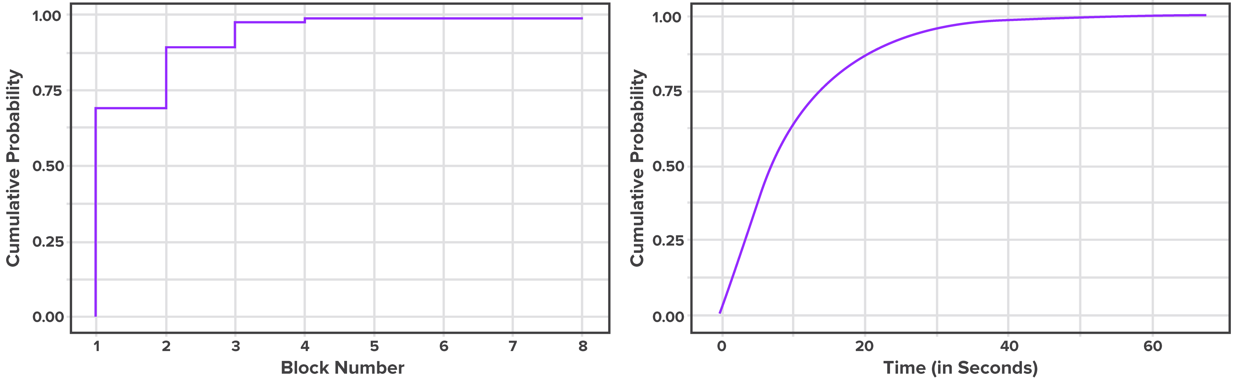 Hyperledger Blockchain Performance Metrics White Paper | Hyperledger