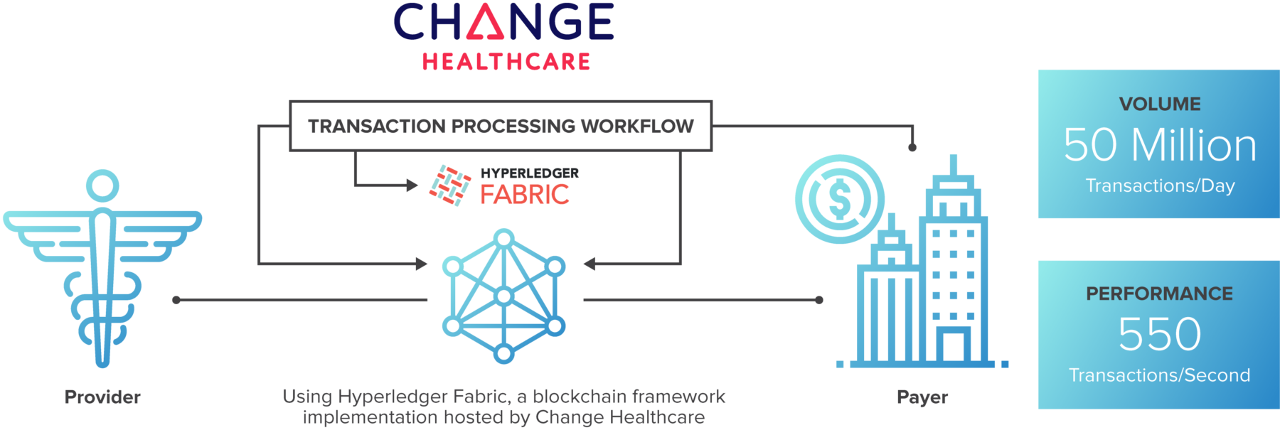 Hyperledger_CaseStudy_ChangeHealthcare_Graphics_1