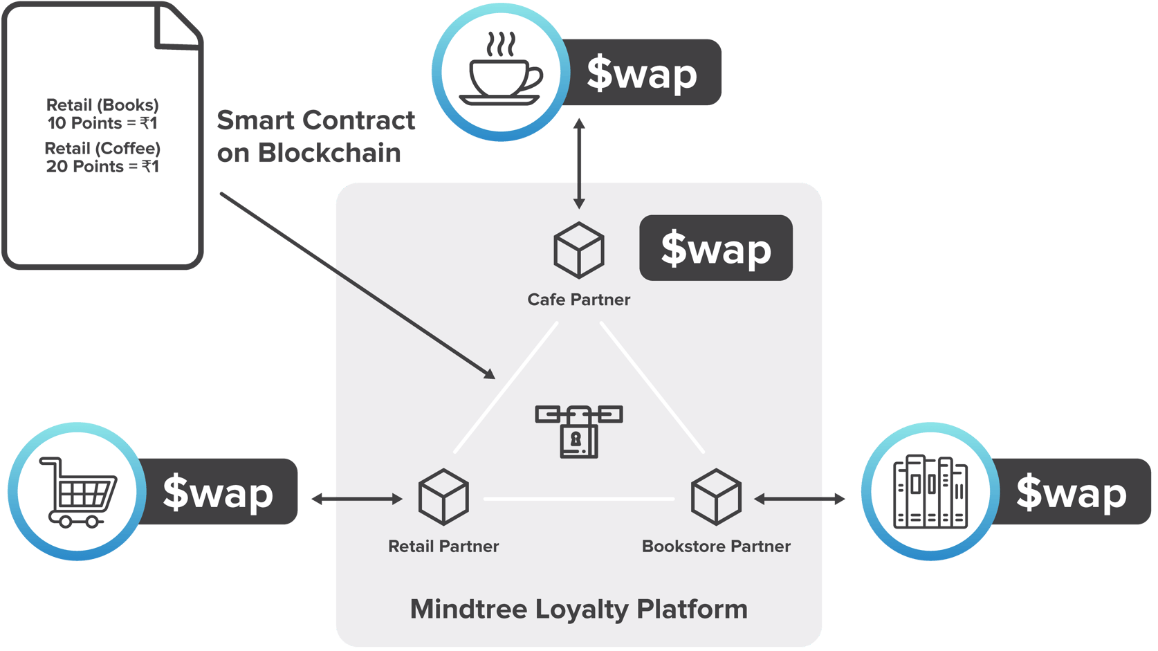 How Mindtree revolutionized loyalty platforms and merchant onboarding ...