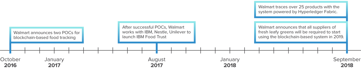 Hyperledger_CaseStudy_Walmart_Graphics_Timeline2