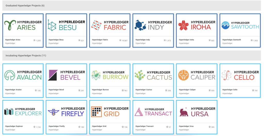 Hyperledger Project Landscape