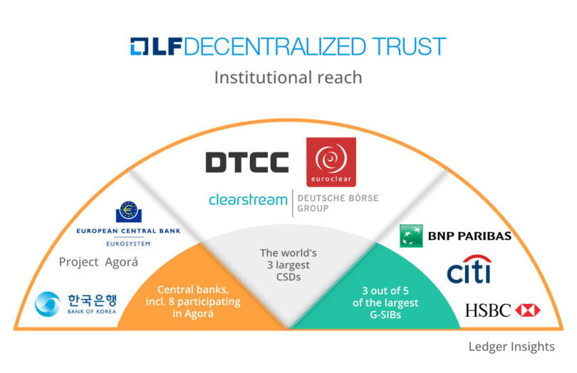 LF-decentralized-trust-dlt-institutions-fabric-besu-810x524
