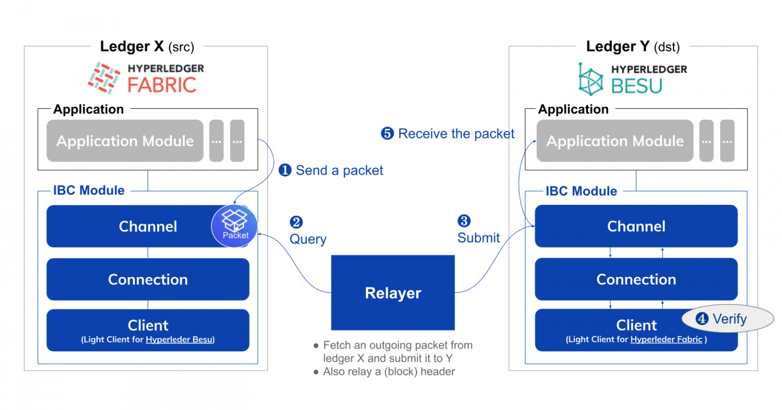 Meet YUI, one of the new Hyperledger Labs taking on cross-chain and off ...