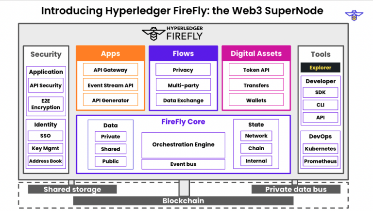 Introducing Hyperledger FireFly 1.0: The SuperNode for Enterprise Web3 ...